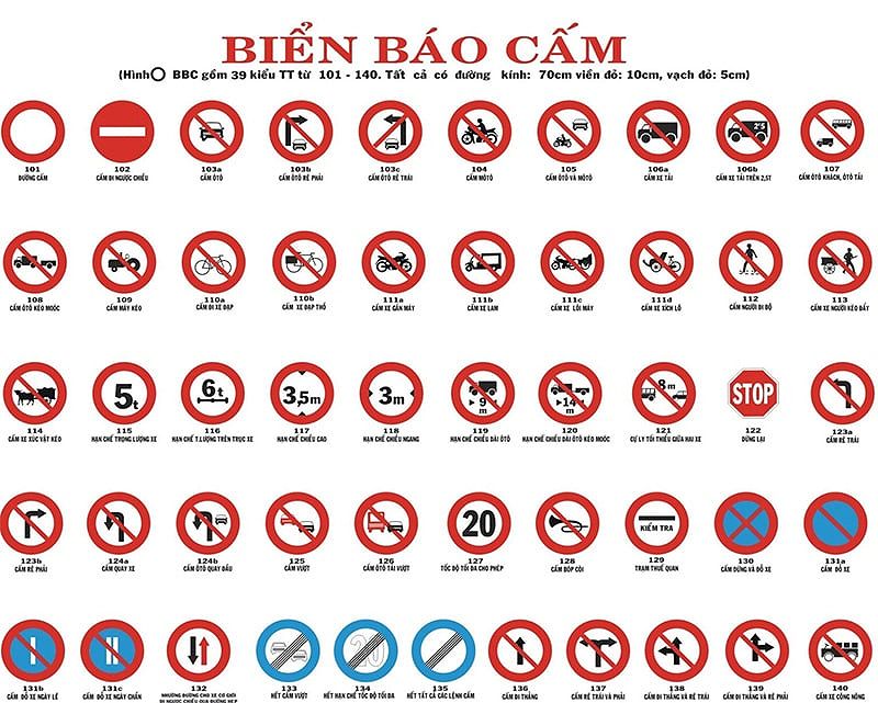 Các loại biển báo cấm giao thông, thể hiện hình tròn viền đỏ và nền trắng, giúp nhận diện các hành vi cấm khi tham gia giao thông.