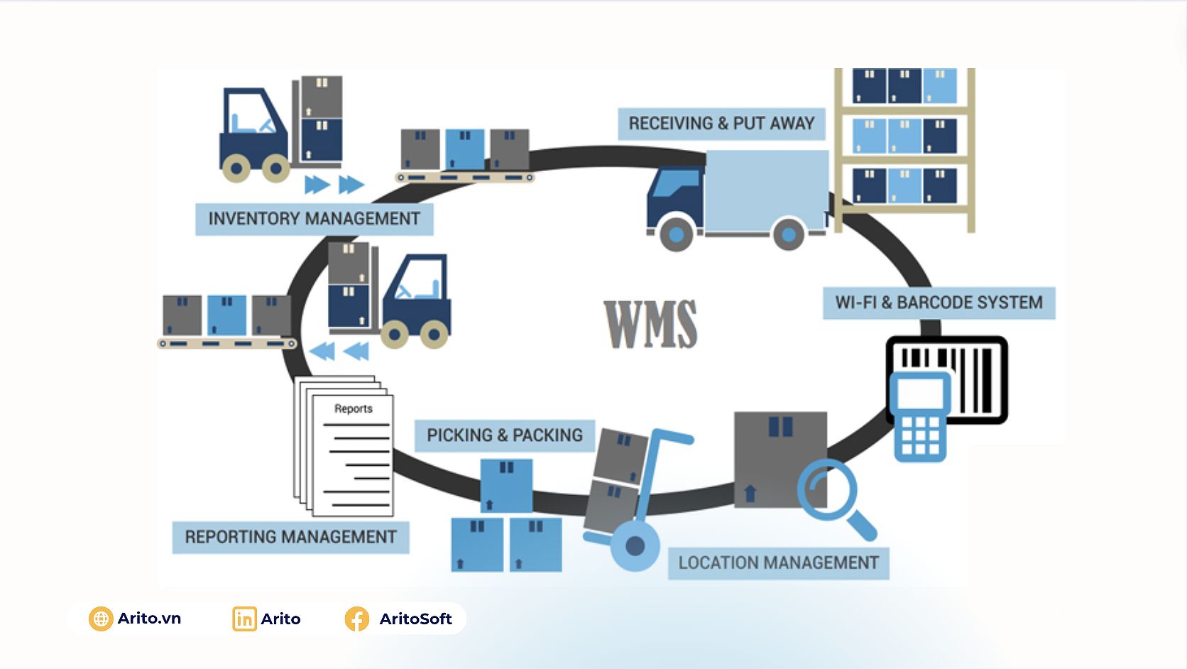 Lợi ích của WMS