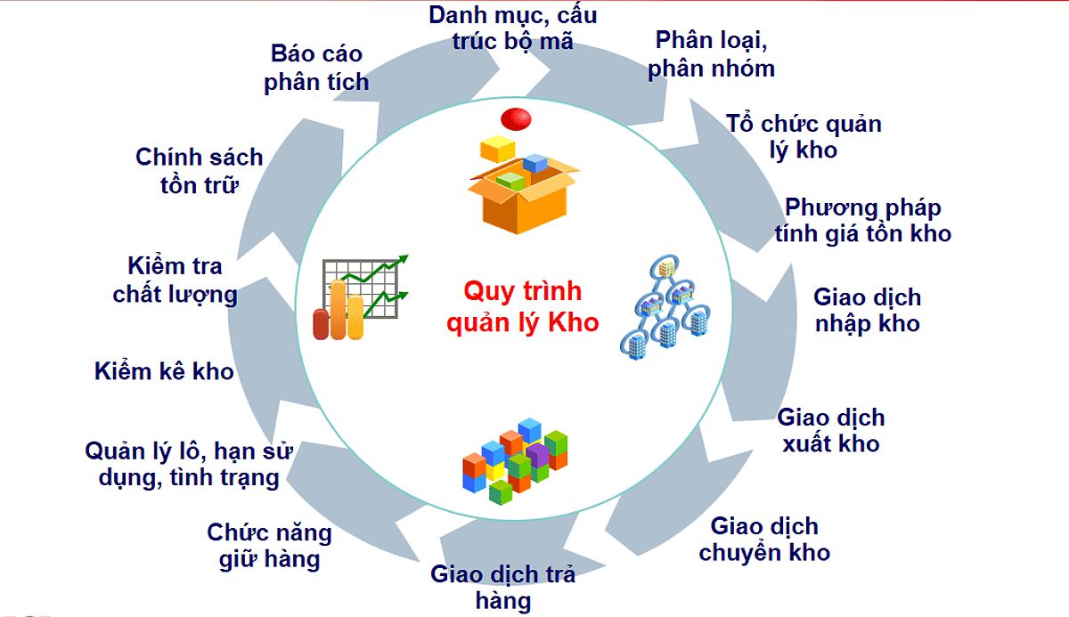 Tổng quan quy trình quản lý kho